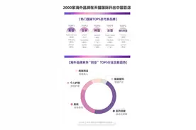 天猫国际2023上半年数据出炉：2000家海外品牌开出中国首店图片