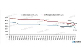 海量财经丨年内LPR三次下调至历史最低 专家：多数购房者或在明年年初享受红利图片