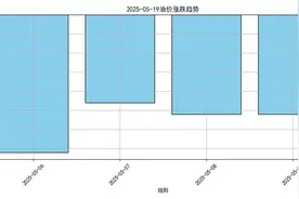 油价将大跌！或创2023年以来最低图片