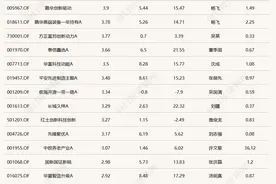 大盘高开低走，但多只布局机器人概念的基金逆势领涨图片