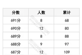 四川2025高考成绩分段统计表出炉！图片