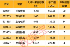 电影产业迎来利好 4只影视院线股业绩预喜图片