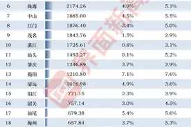 广东21市半年经济报：深圳广州差距拉大，汕头、湛江增速垫底图片