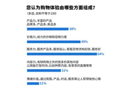 618调研｜体验至上 五成用户购物选京东 “不爱吃包退”惊艳七成消费者图片