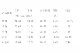 农产品价格周报｜肉价连续8周反弹，猪周期还会在底部呆多久图片