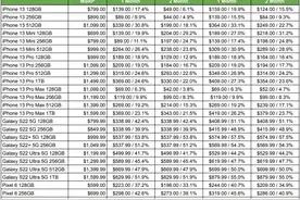 三星Galaxy S22机型上市两个月后贬值率三倍于iPhone 13阵容图片