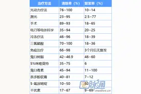 尖锐湿疣最新亚洲指南：药物疗效数据与选用建议图片