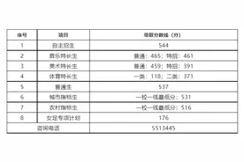 公布！枣庄市2022年普通高中第一批次录取分数线公布图片