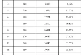 2022年广州中考分数段统计表出炉！750分有1452人图片