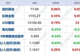 每经操盘必知（早间版）丨六大行“输血”房地产超万亿；雅化集团全资子公司通过收购间接拥有纳米比亚四个锂矿矿权70%的控制权；C罗点射创纪录，葡萄牙3:2险胜，巴西2:0赢了图片