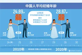 红星观察｜初婚人数创37年来新低 年轻人为何选择不婚？女性独立、社会包容…图片