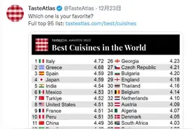 外网刷屏的 “全球美食排行榜”，各国网友疯狂吐槽……图片