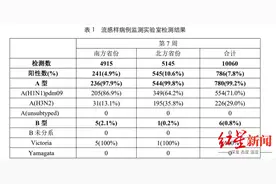 流感“神药”奥司他韦多地断货！有公司曾创造60亿销售神话，已降价至1元/片图片