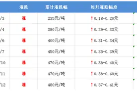 @哈尔滨人，就在今晚，迎来今年最大涨幅！图片