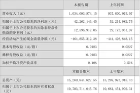 海格通信：2023年一季度净利润4226.21万元 同比下降19.06%图片