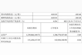 中毅达：2023年一季度亏损1174.32万元图片