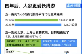 大数据解读丨游客潮将强势回归，今年五一出行有何不同？图片