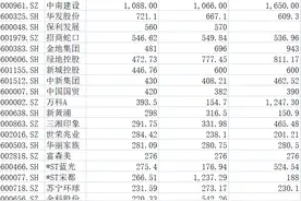 A股地产高管薪资降了多少？万科郁亮少了800万图片