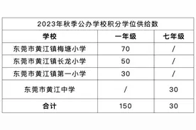 黄江镇最新非户籍适龄儿童少年积分入读公办学校办法及民办学位补贴办法公布图片