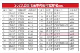 2023全国地级市传播指数“百强”公布 烟台位列山东地级市第一图片