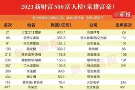 最新公布！泉州首富出炉！图片