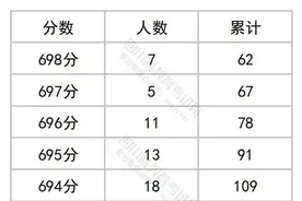 重磅！四川2023年高考成绩分段统计表出炉图片
