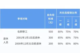 7月起，上海在职职工门急诊自负段标准从1500元降低到500元图片