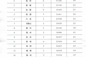 二季度安徽16个地级市降尘监测结果公布 黄山最干净图片