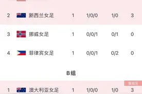 2023女足世界杯首轮过后积分榜：中国女足有机会出线吗？图片