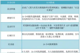 暴雨袭城车企在行动，多家车企提供24小时免费救援等服务图片