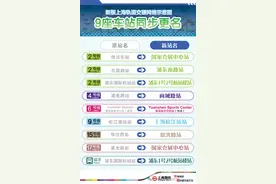 徐泾东→国家会展中心站、东昌路站→浦东南路站......即日起上海地铁9座车站改名图片