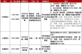 存量房贷利率调整定了！工行：深圳首套为LPR-30BP图片