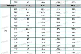 小长假看市：上海广州楼市加速回暖！35城日均成交降两成图片