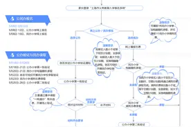 4月15日起入学信息登记、核对！2024幼升小、小升初时间轴和热点问答图片