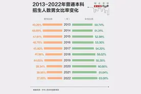 本科招生女生占比63%?数据拆解高校男女比例背后真相图片