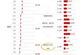 马斯克没玩虚的！Model 3自2019年上市至今已降价50%！图片