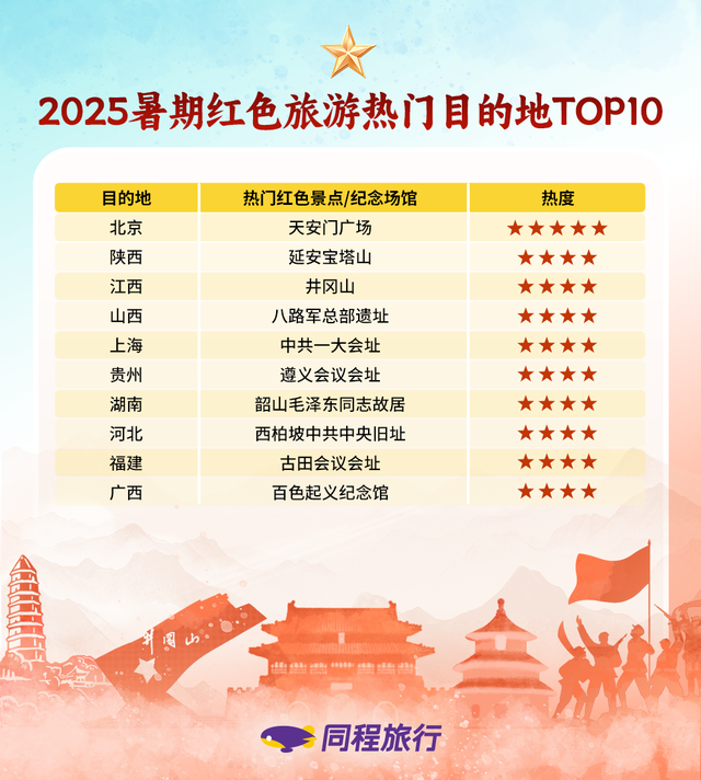 抗战题材影片陆续上映，暑期红色旅游迎来爆发