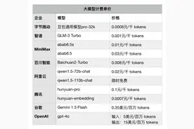 价格战愈演愈烈：时隔一年，大模型已从蓝海变红海图片