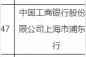 中国工商银行上海市浦东分行被罚40万元：贷款业务严重违反审慎经营规则图片