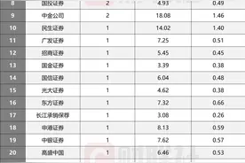 投行交半年业绩答卷：27家券商有IPO项目，募资与家数排名出炉图片