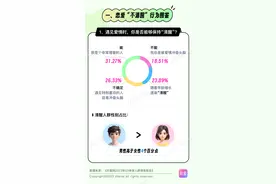 珍爱网恋爱观察：男性在恋爱中更能保持清醒图片