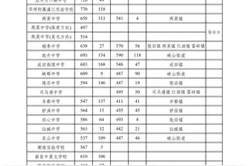 金中790、一中764、金中海湾776！汕头中考分数线出炉图片