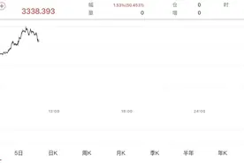 金价涨了！金价跳水之后强势反弹 现货黄金涨超2%图片