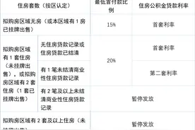 厦门最新调整！关于公积金贷款购房图片