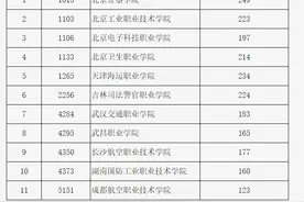 北京市2024年高招专科提前批普通类录取最低分公布图片