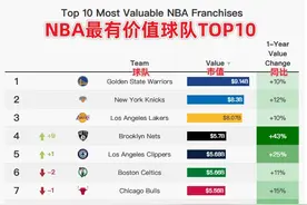 最高91亿刀！NBA球队2024市值排行：勇尼湖断层前三 篮网蹿升9名图片