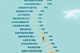 东莞民办高中数据大PK：学校招生人数最高相差八倍图片