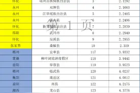 湖南：1月地表水环境质量排名出炉 武陵源区、资兴市、靖州摘得前三甲图片