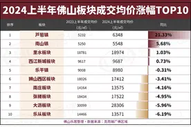 佛山110个新盘涨跌榜曝光！有的涨13%！有的跌了30%……图片