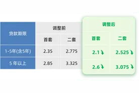 北上广深均宣布下调个人住房公积金贷款利率图片